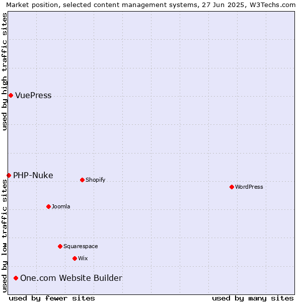 Market position of One.com Website Builder vs. VuePress vs. PHP-Nuke