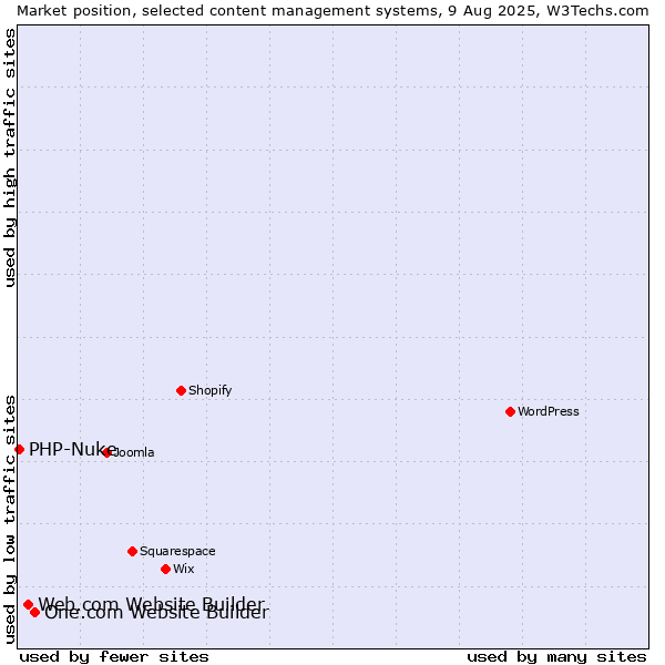 Market position of One.com Website Builder vs. Web.com Website Builder vs. PHP-Nuke
