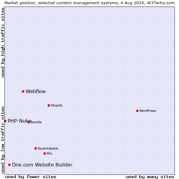 Market position of Webflow vs. One.com Website Builder vs. PHP-Nuke