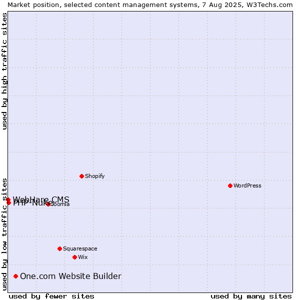 Market position of One.com Website Builder vs. PHP-Nuke vs. WebHare CMS