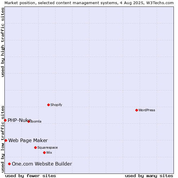 Market position of One.com Website Builder vs. Web Page Maker vs. PHP-Nuke