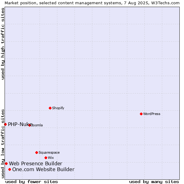 Market position of One.com Website Builder vs. Web Presence Builder vs. PHP-Nuke