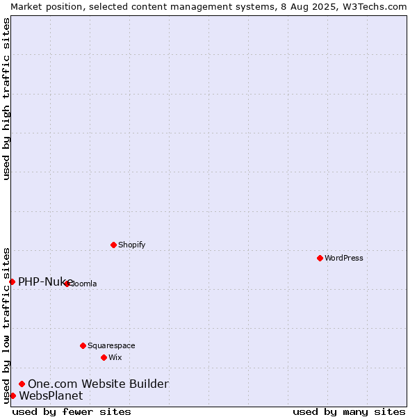 Market position of One.com Website Builder vs. WebsPlanet vs. PHP-Nuke