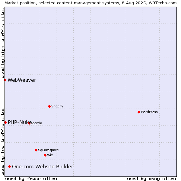 Market position of One.com Website Builder vs. PHP-Nuke vs. WebWeaver