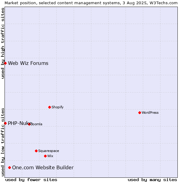 Market position of One.com Website Builder vs. PHP-Nuke vs. Web Wiz Forums