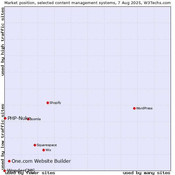 Market position of One.com Website Builder vs. PHP-Nuke vs. WonderCMS