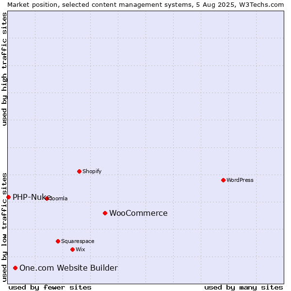Market position of WooCommerce vs. One.com Website Builder vs. PHP-Nuke