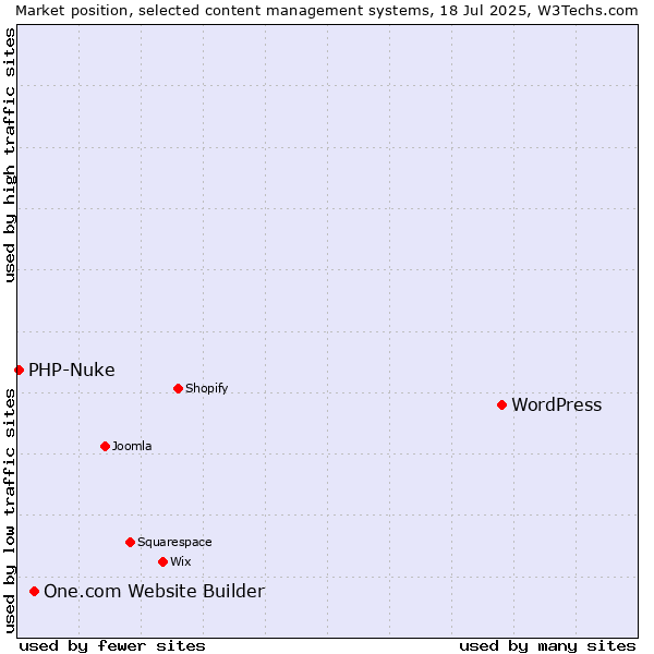 Market position of WordPress vs. One.com Website Builder vs. PHP-Nuke
