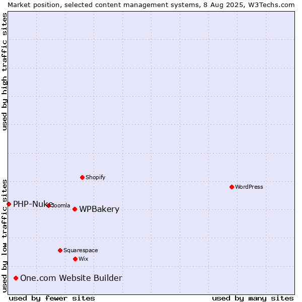 Market position of WPBakery vs. One.com Website Builder vs. PHP-Nuke
