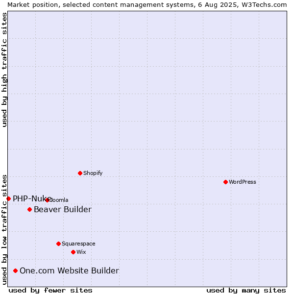 Market position of Beaver Builder vs. One.com Website Builder vs. PHP-Nuke