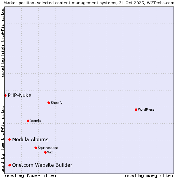 Market position of One.com Website Builder vs. Modula Albums vs. PHP-Nuke