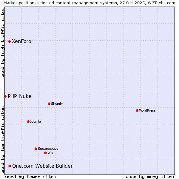 Market position of One.com Website Builder vs. XenForo vs. PHP-Nuke
