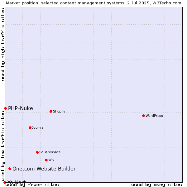 Market position of One.com Website Builder vs. PHP-Nuke vs. Yo!Kart