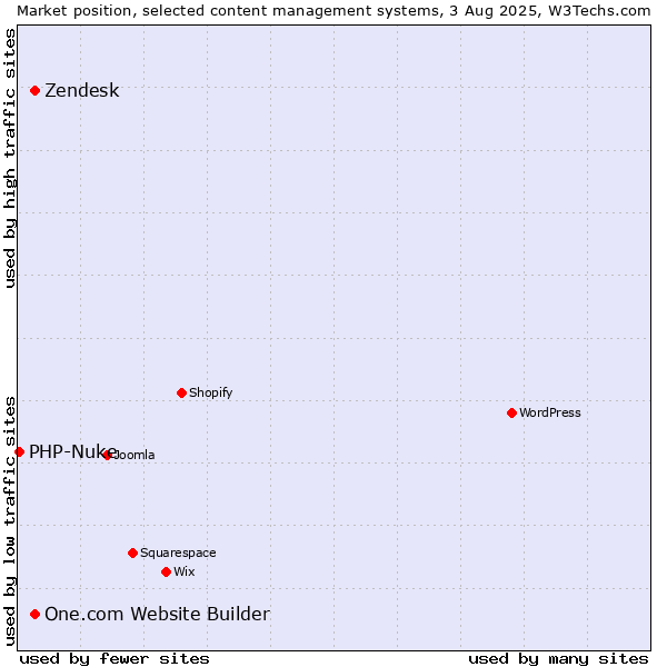 Market position of Zendesk vs. One.com Website Builder vs. PHP-Nuke