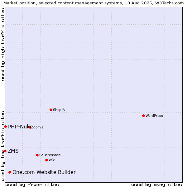 Market position of One.com Website Builder vs. PHP-Nuke vs. ZMS