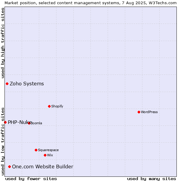 Market position of One.com Website Builder vs. Zoho Systems vs. PHP-Nuke