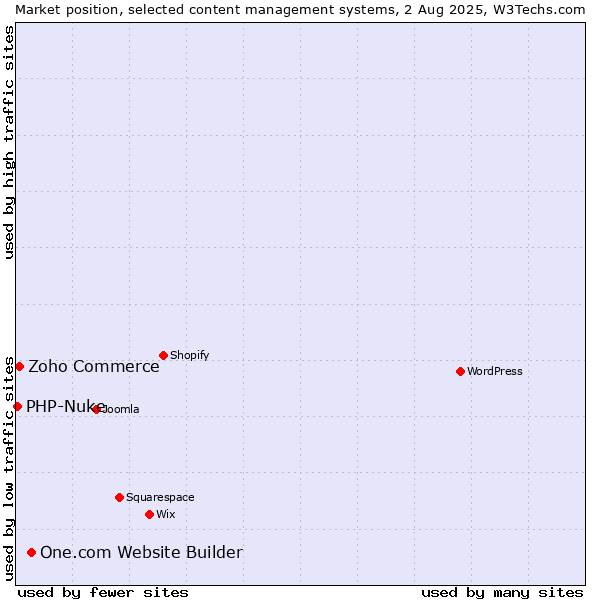 Market position of One.com Website Builder vs. Zoho Commerce vs. PHP-Nuke