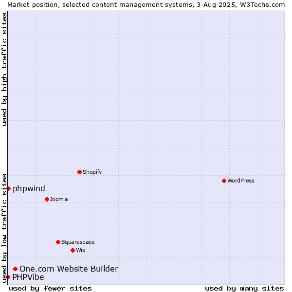 Market position of One.com Website Builder vs. phpwind vs. PHPVibe