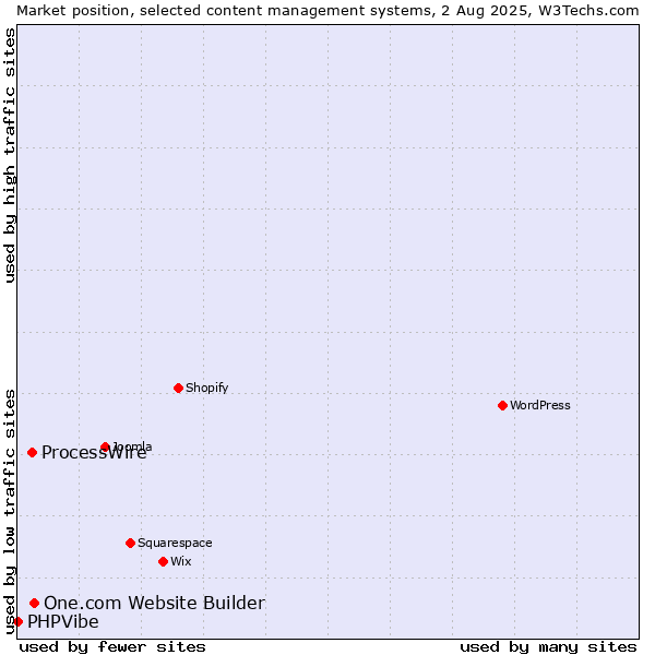 Market position of One.com Website Builder vs. ProcessWire vs. PHPVibe