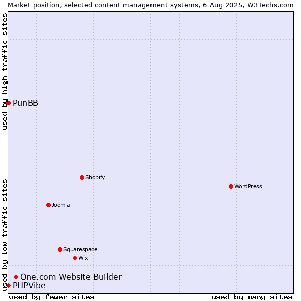 Market position of One.com Website Builder vs. PunBB vs. PHPVibe