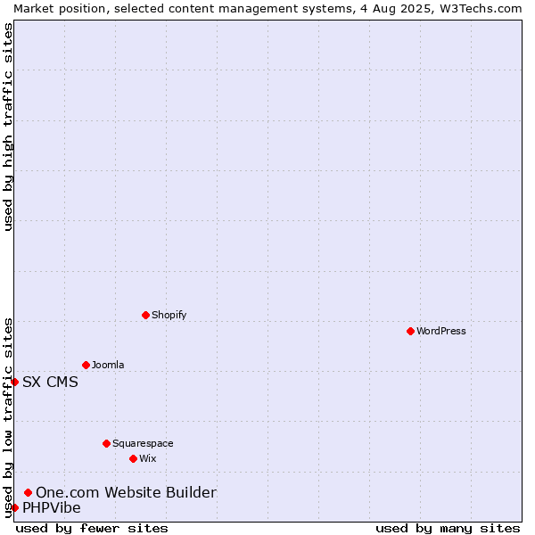 Market position of One.com Website Builder vs. SX CMS vs. PHPVibe