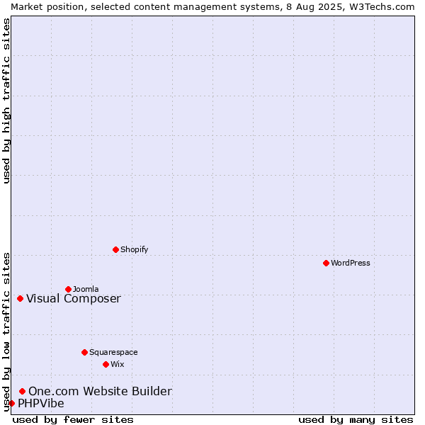 Market position of One.com Website Builder vs. Visual Composer vs. PHPVibe