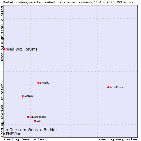 Market position of One.com Website Builder vs. Web Wiz Forums vs. PHPVibe
