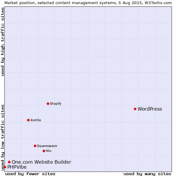 Market position of WordPress vs. One.com Website Builder vs. PHPVibe