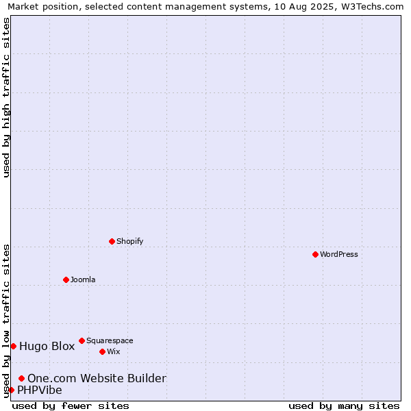 Market position of One.com Website Builder vs. Hugo Blox vs. PHPVibe