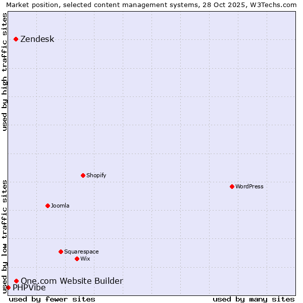 Market position of One.com Website Builder vs. Zendesk vs. PHPVibe