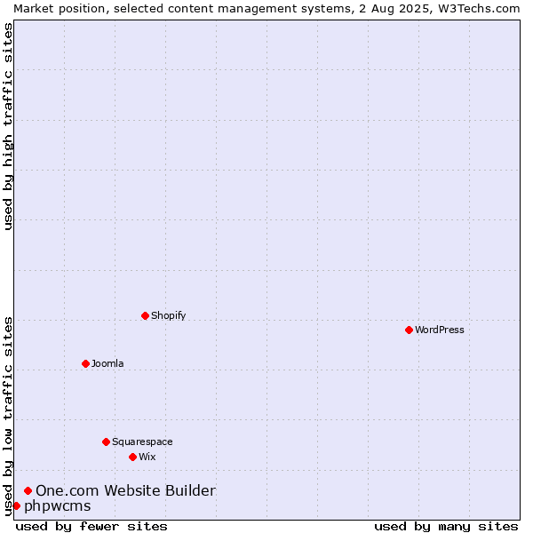 Market position of One.com Website Builder vs. phpwcms