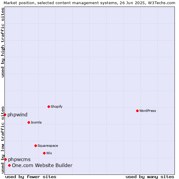 Market position of One.com Website Builder vs. phpwcms vs. phpwind