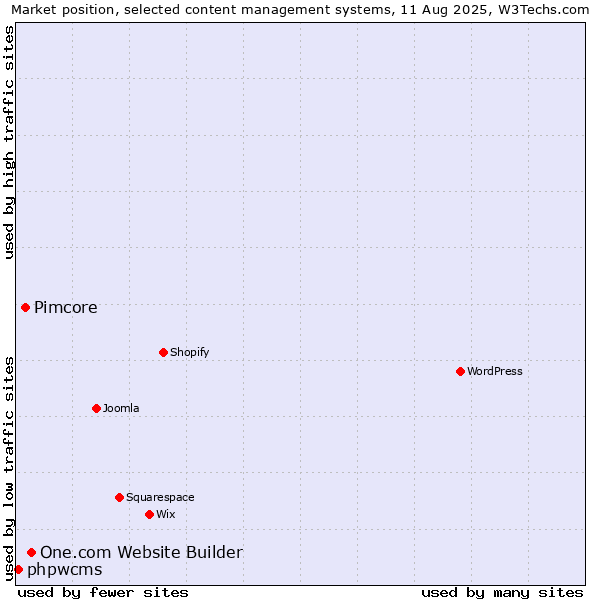 Market position of One.com Website Builder vs. Pimcore vs. phpwcms