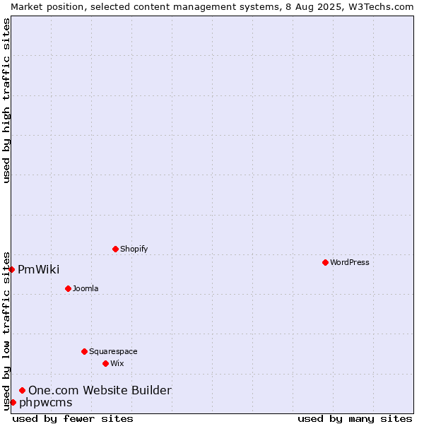 Market position of One.com Website Builder vs. phpwcms vs. PmWiki