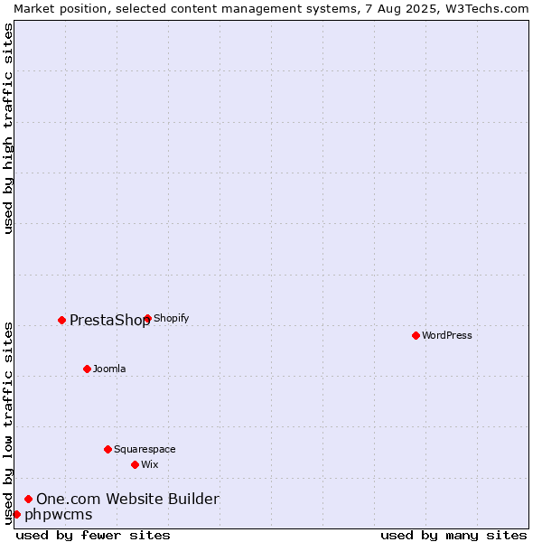 Market position of PrestaShop vs. One.com Website Builder vs. phpwcms