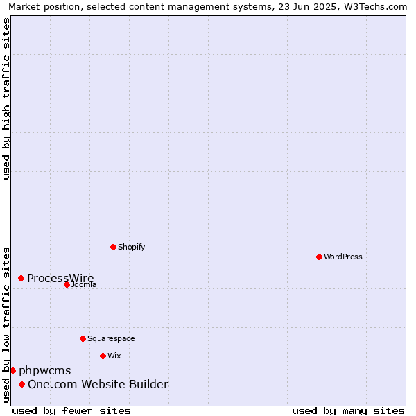 Market position of One.com Website Builder vs. ProcessWire vs. phpwcms