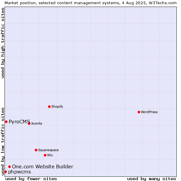 Market position of One.com Website Builder vs. PyroCMS vs. phpwcms