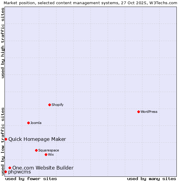 Market position of One.com Website Builder vs. Quick Homepage Maker vs. phpwcms