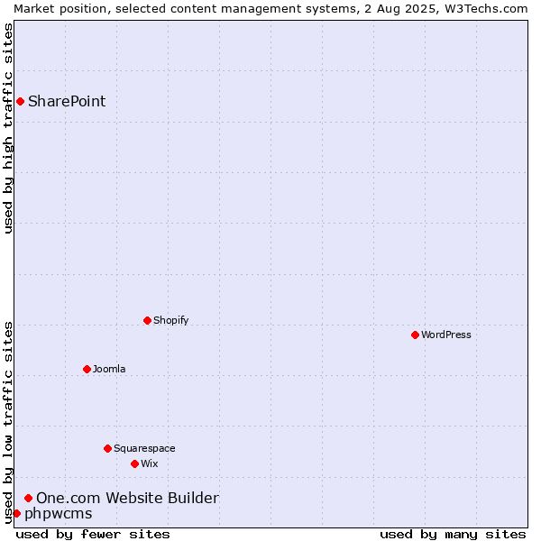 Market position of One.com Website Builder vs. SharePoint vs. phpwcms