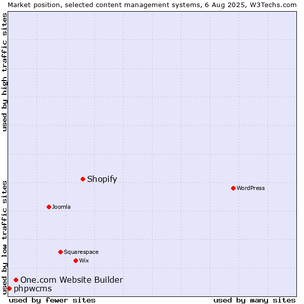 Market position of Shopify vs. One.com Website Builder vs. phpwcms