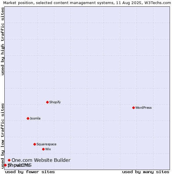 Market position of One.com Website Builder vs. phpwcms vs. ShoutCMS