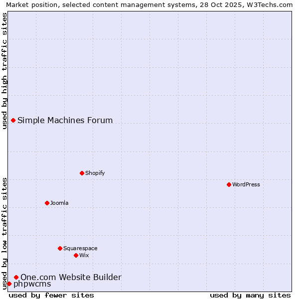 Market position of One.com Website Builder vs. Simple Machines Forum vs. phpwcms