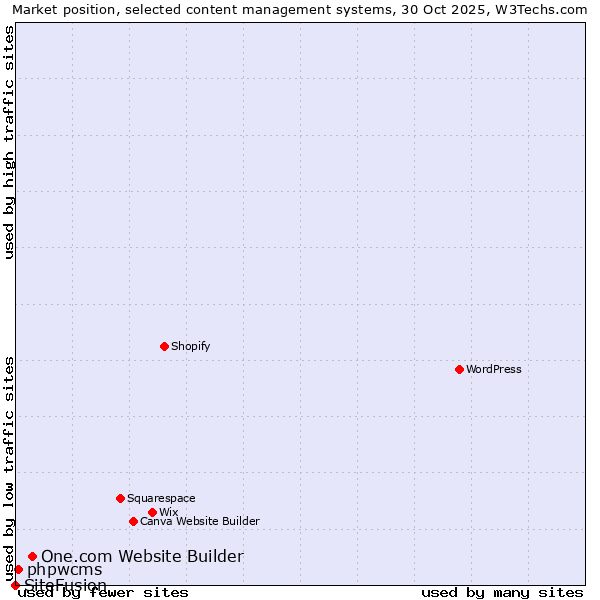 Market position of One.com Website Builder vs. phpwcms vs. SiteFusion