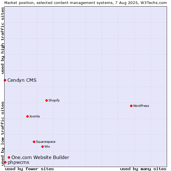 Market position of One.com Website Builder vs. phpwcms vs. Cendyn CMS