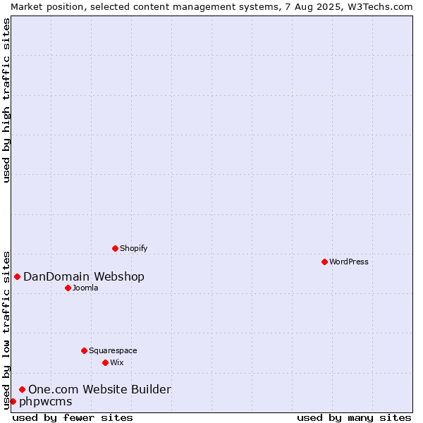 Market position of One.com Website Builder vs. DanDomain Webshop vs. phpwcms