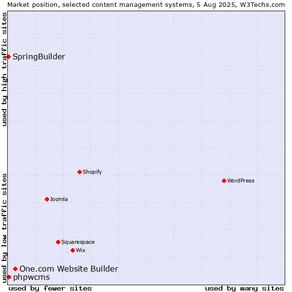 Market position of One.com Website Builder vs. phpwcms vs. SpringBuilder