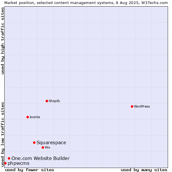 Market position of Squarespace vs. One.com Website Builder vs. phpwcms