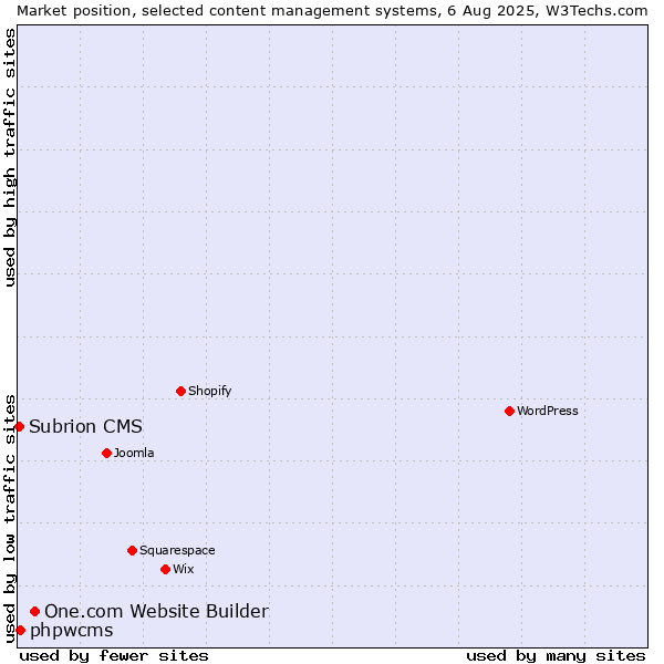 Market position of One.com Website Builder vs. phpwcms vs. Subrion CMS