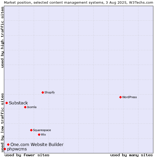 Market position of One.com Website Builder vs. Substack vs. phpwcms