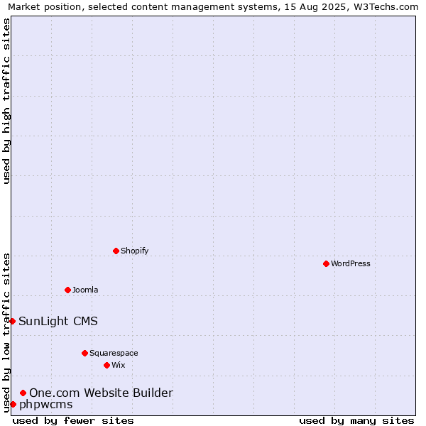 Market position of One.com Website Builder vs. phpwcms vs. SunLight CMS